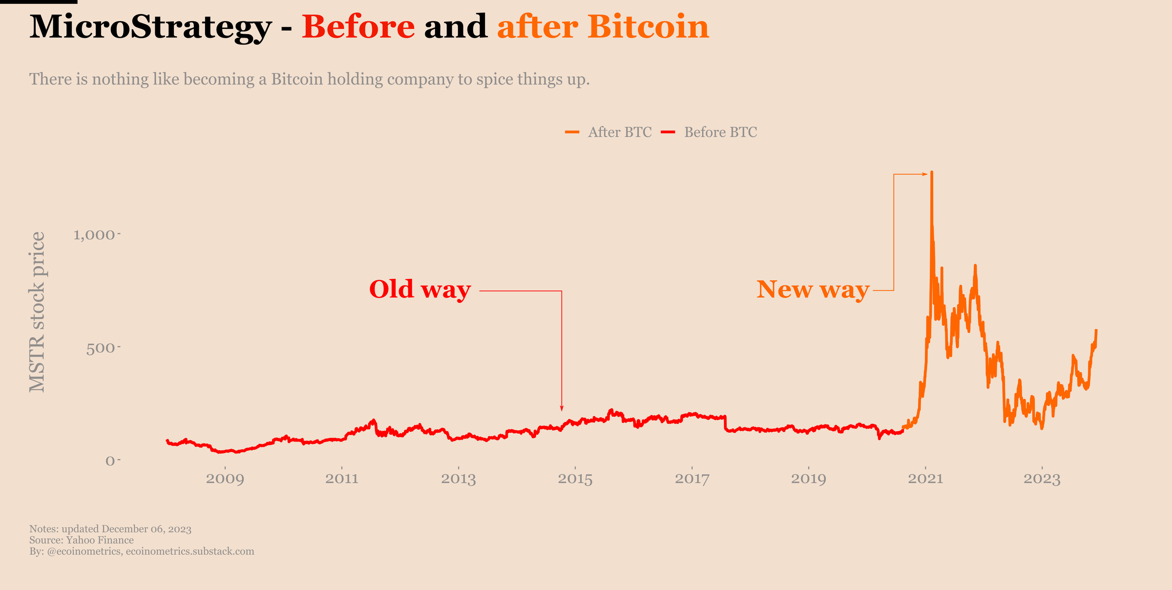 MicroStrategy Bitcoin Holdings With Charts