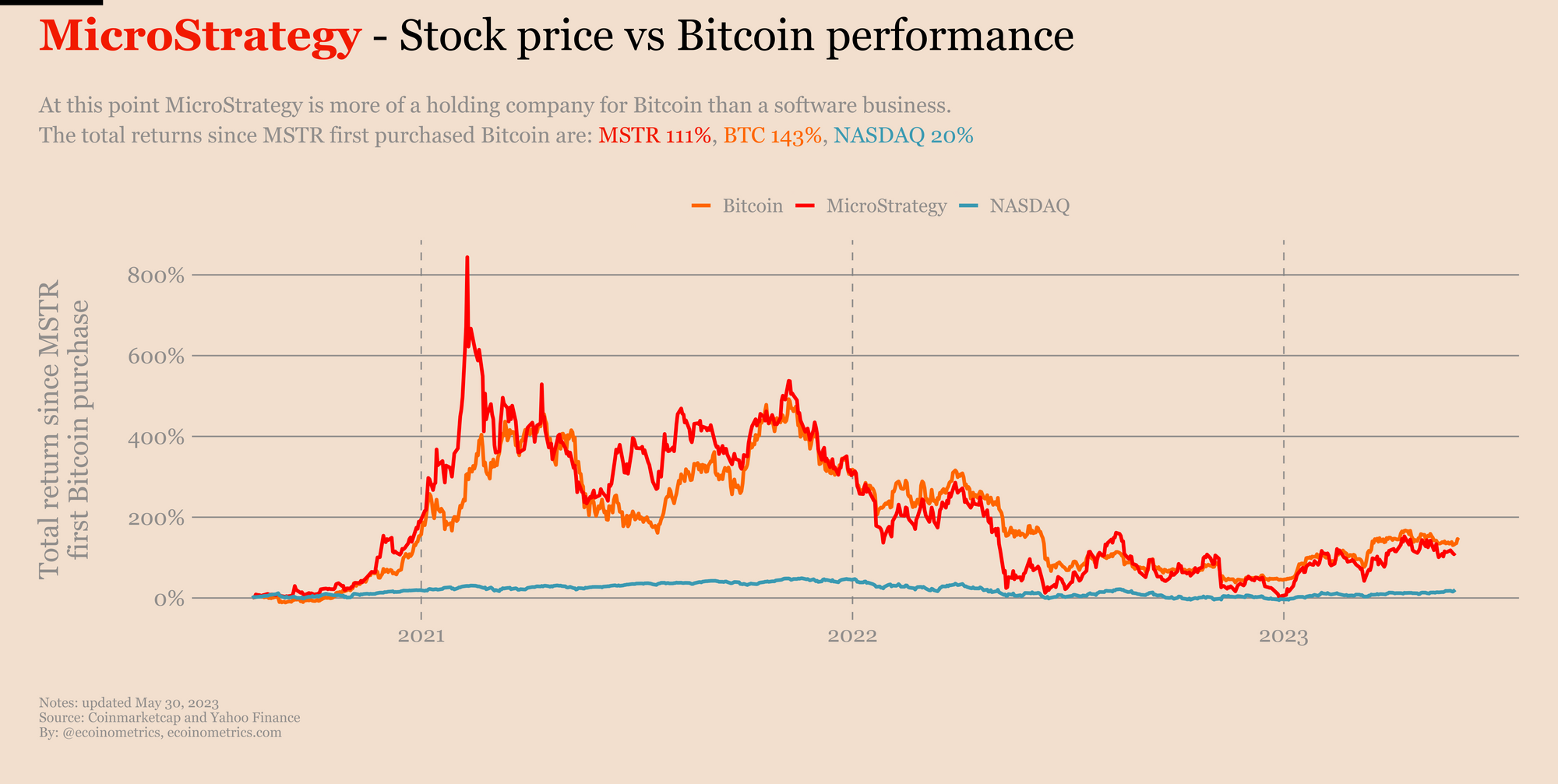 MicroStrategy Bitcoin Holdings With Charts