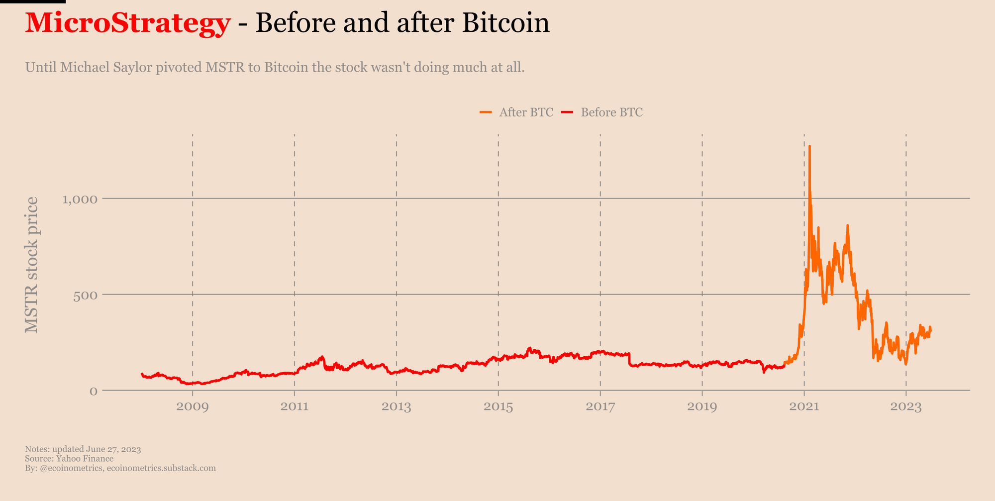 microstrategy average bitcoin price