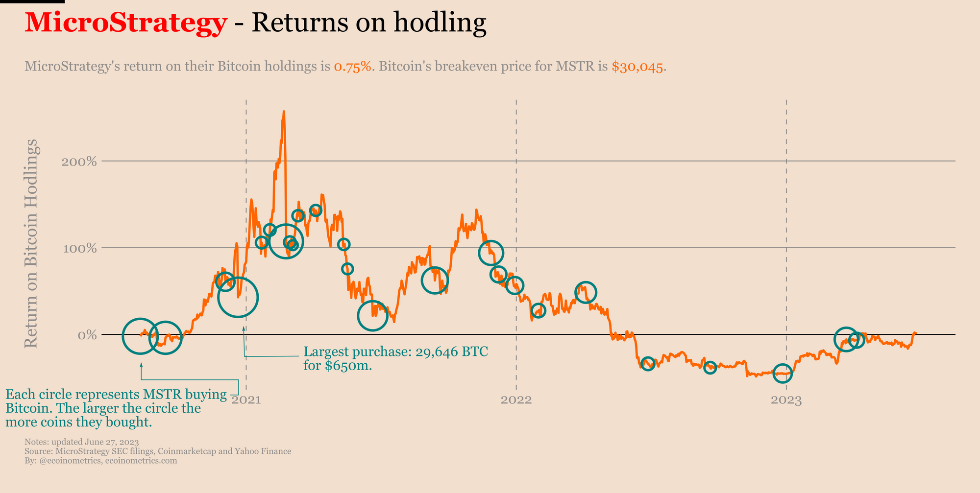 MicroStrategy Bitcoin Holdings With Charts