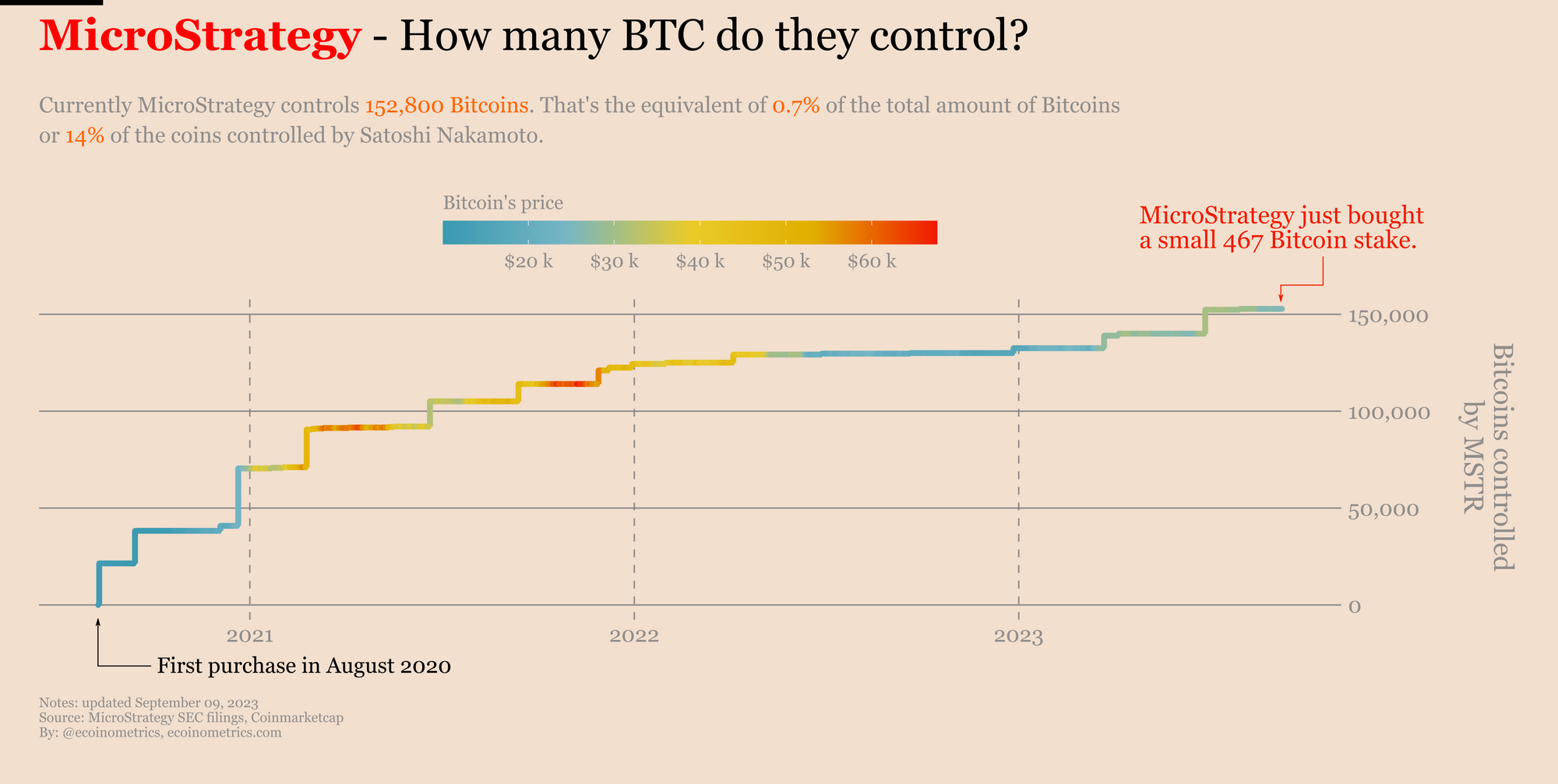 MicroStrategy Bitcoin Holdings With Charts