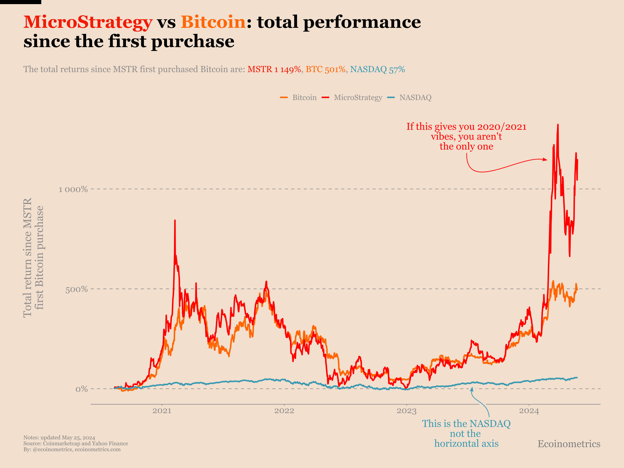 MicroStrategy stock returns compared to Bitcoin and the NASDAQ.
