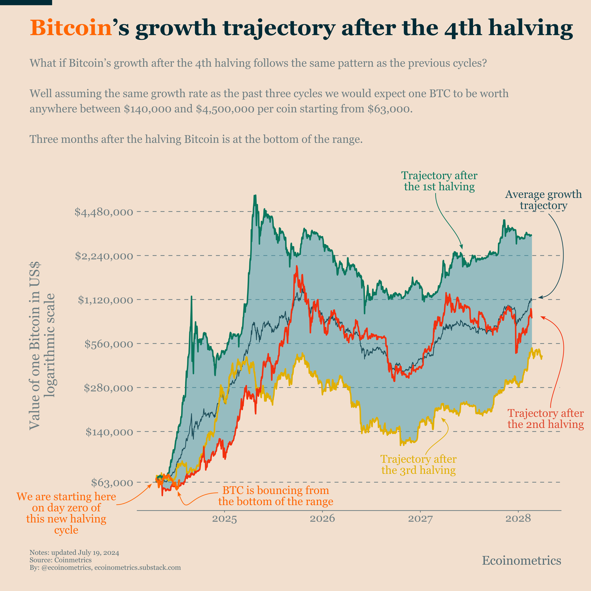 Bitcoin's growth trajectory after the third halving (log scale).