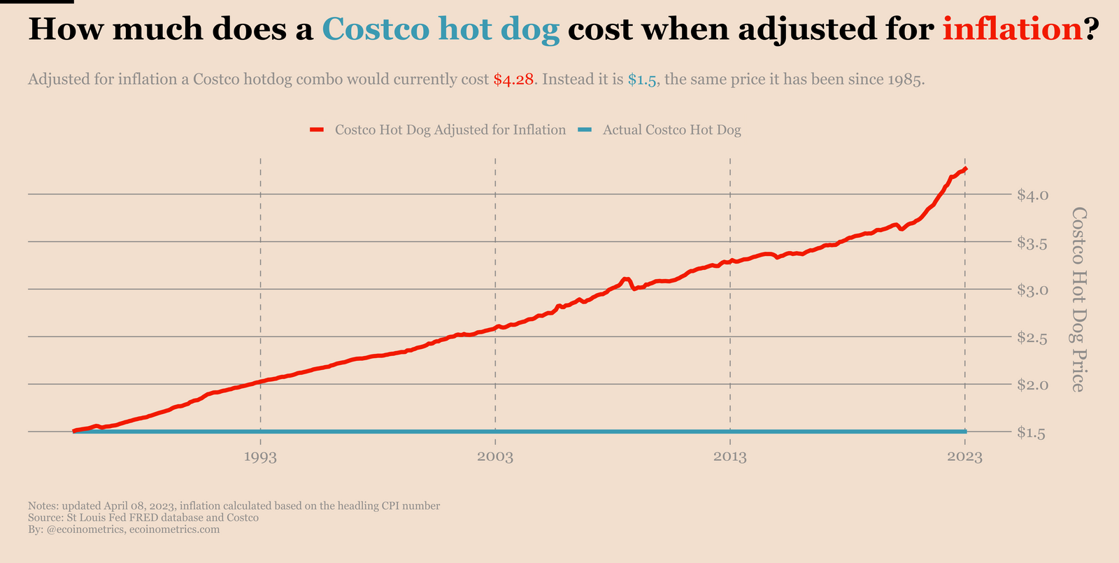 How much does a Costco hot dog cost when adjusted for inflation