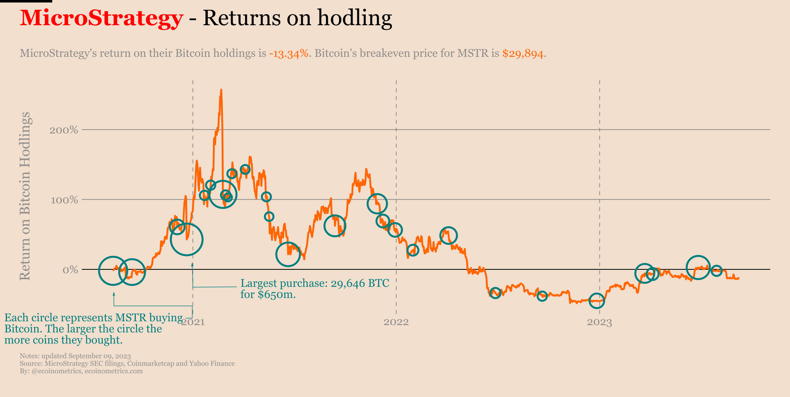 MicroStrategy Bitcoin Holdings With Charts