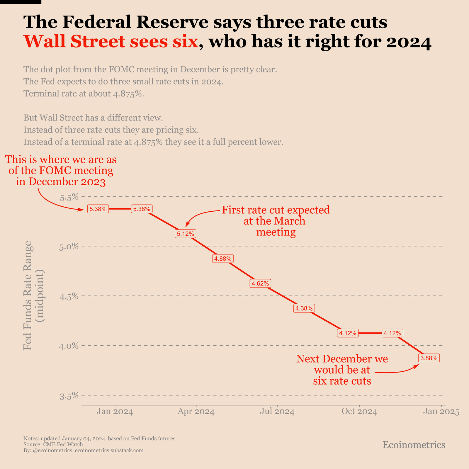 How many rate cuts in 2024 three according to the Federal Reserve, six