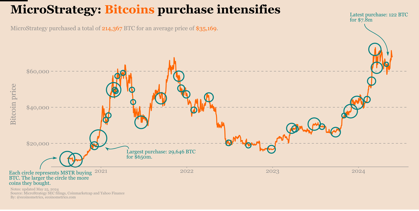 MicroStrategy Bitcoin Holdings With Charts