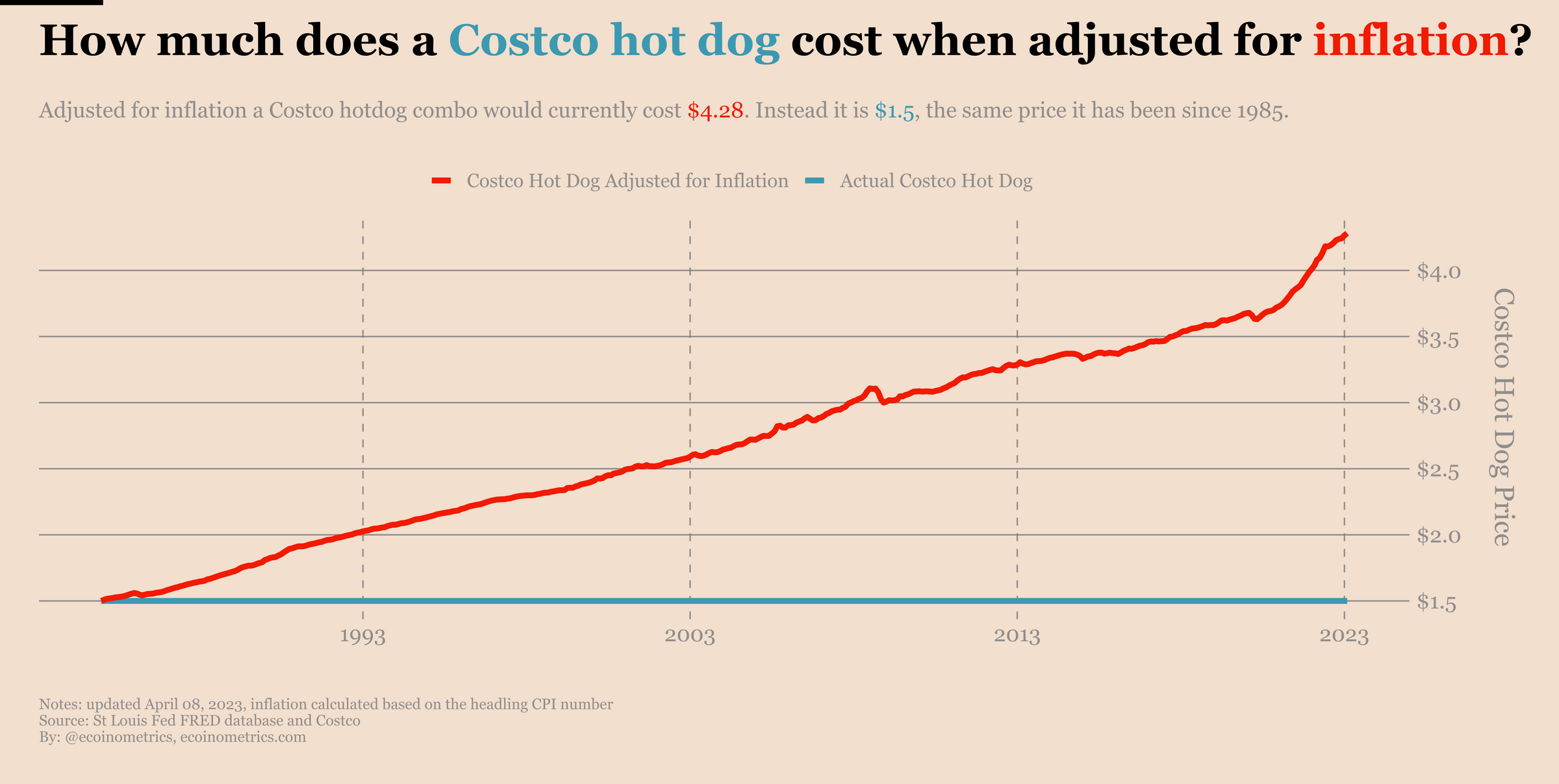 How Much Does A Costco Hot Dog Cost When Adjusted For Inflation